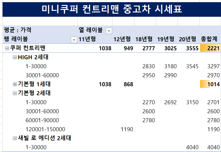 미니쿠퍼-컨트리맨-중고차-시세표