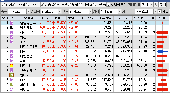  5월28일 코스피 코스닥 상한가 포함 상승률 상위 종목 TOP 100