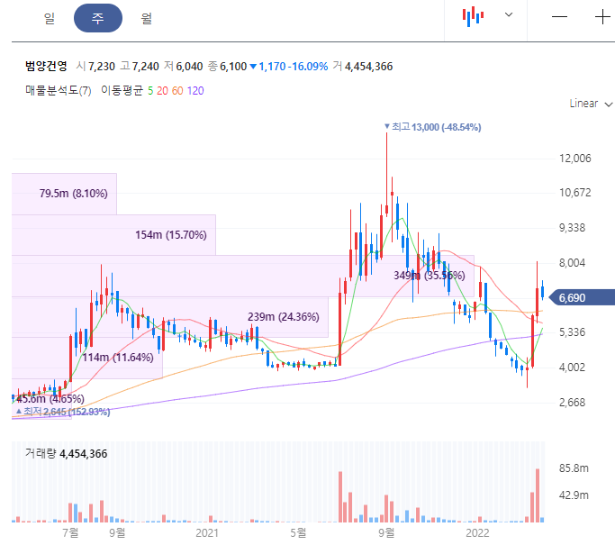 범양건영 주가