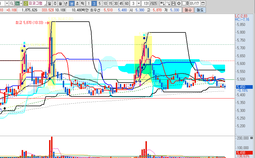 피코그램-일봉-45분봉-3분봉