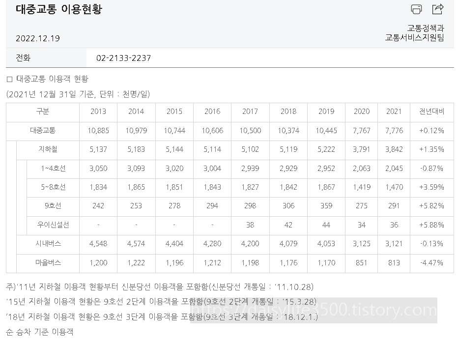 서울시대중교통비기본요금인상서울지하철기본요금인상마을버스인상간선버스인상좌석버스광역버스순환버스요금인상환승요금