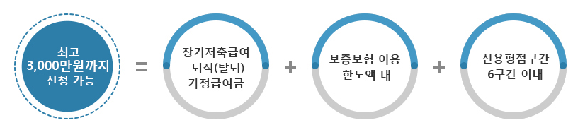 한국교직원공제회 미소누리 최초대여 한도