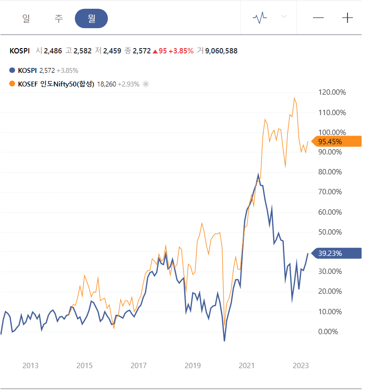 코스피 vs 인도 nitfy 차트