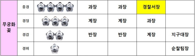 중간 간부급 경찰 계급장