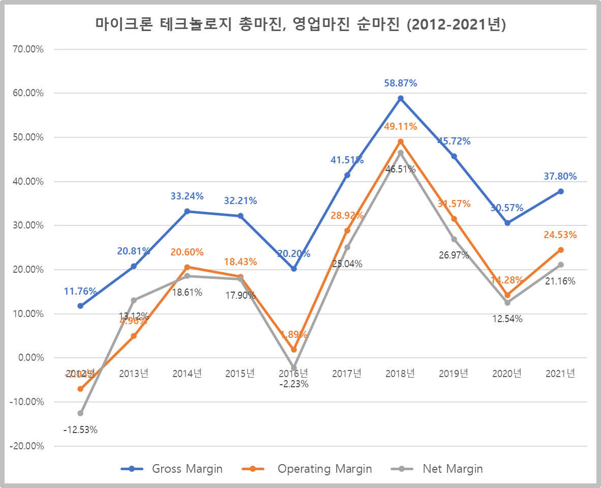 마이크론 테크놀로지 총마진&#44; 영업마진&#44; 순마진