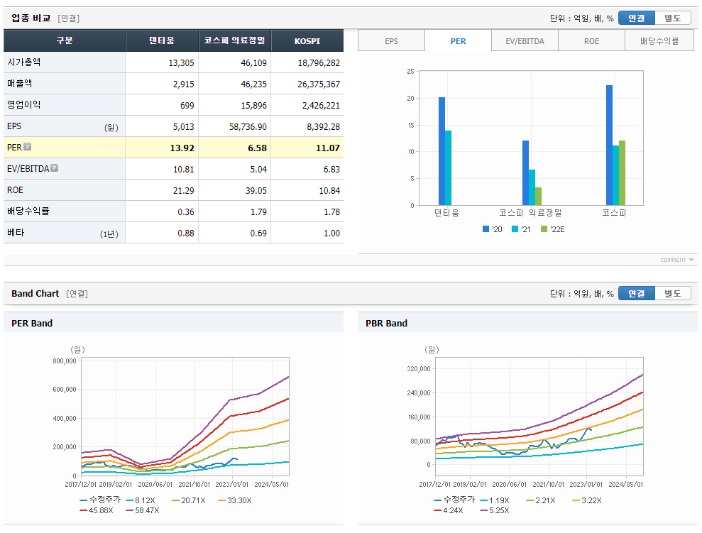 덴티움 주가 예측, 목표주가 확정 4