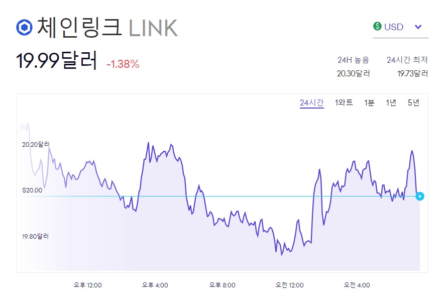 체인링크 시세 그래프