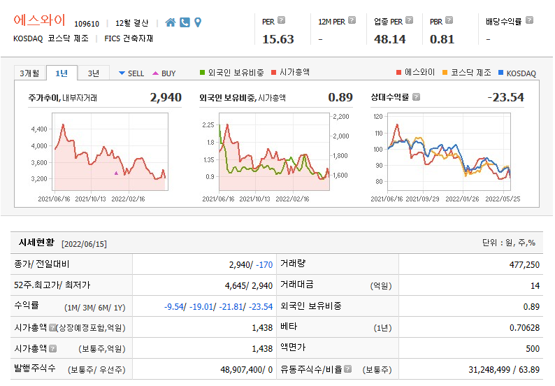  신재생에너지 및 재건테마 관련주 에스와이 주가전망 및 차트분석