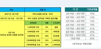 양도소득세 자동계산 비과세 요건_8