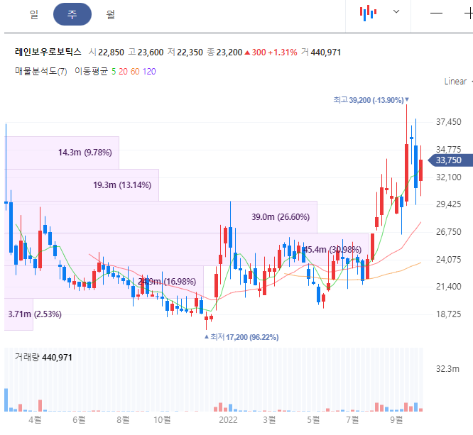 레인보우로보틱스 주가