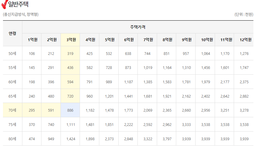 일반주택 종신지급방식