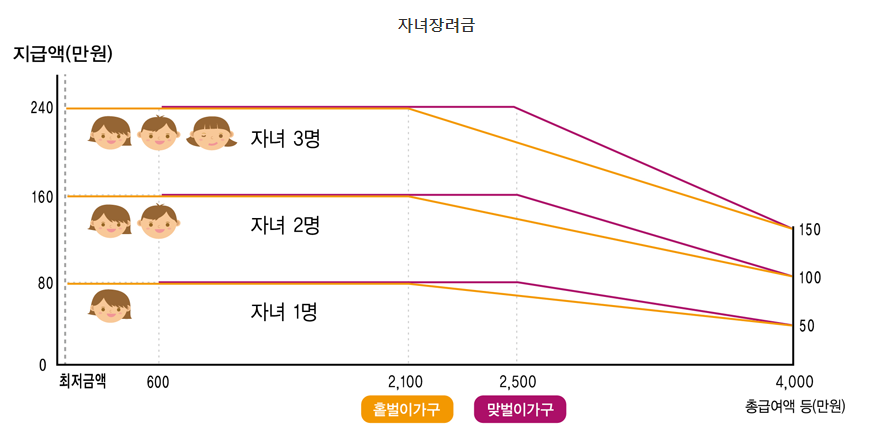  근로장려금.자녀장려금 신청자격,신청방법 알아보기