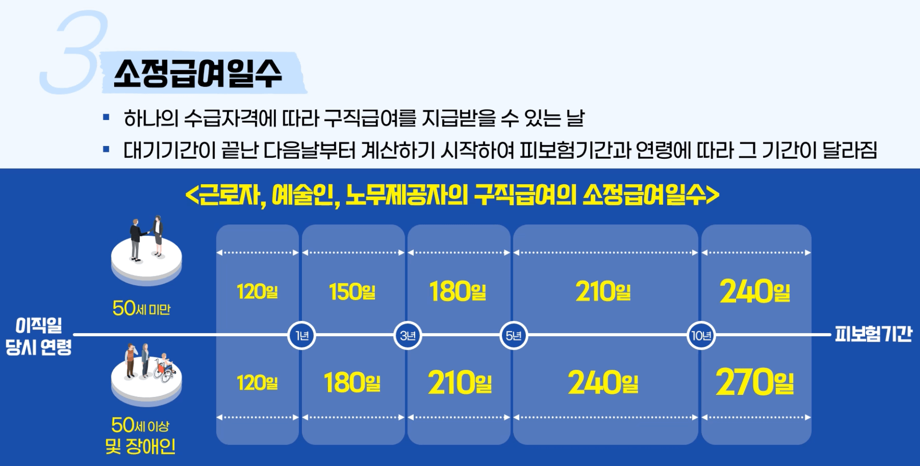 실업급여-수급기간