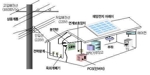 태양광 시스템 이미지