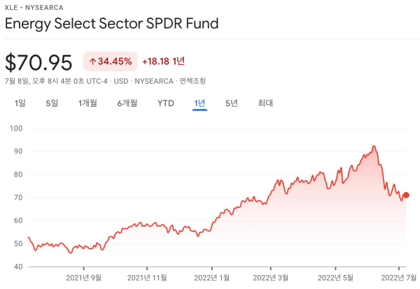 Energy Select Sector SPDR Fund(XLE)-차트