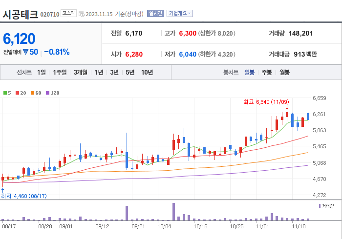 시공테크 3개월 주가(일봉)