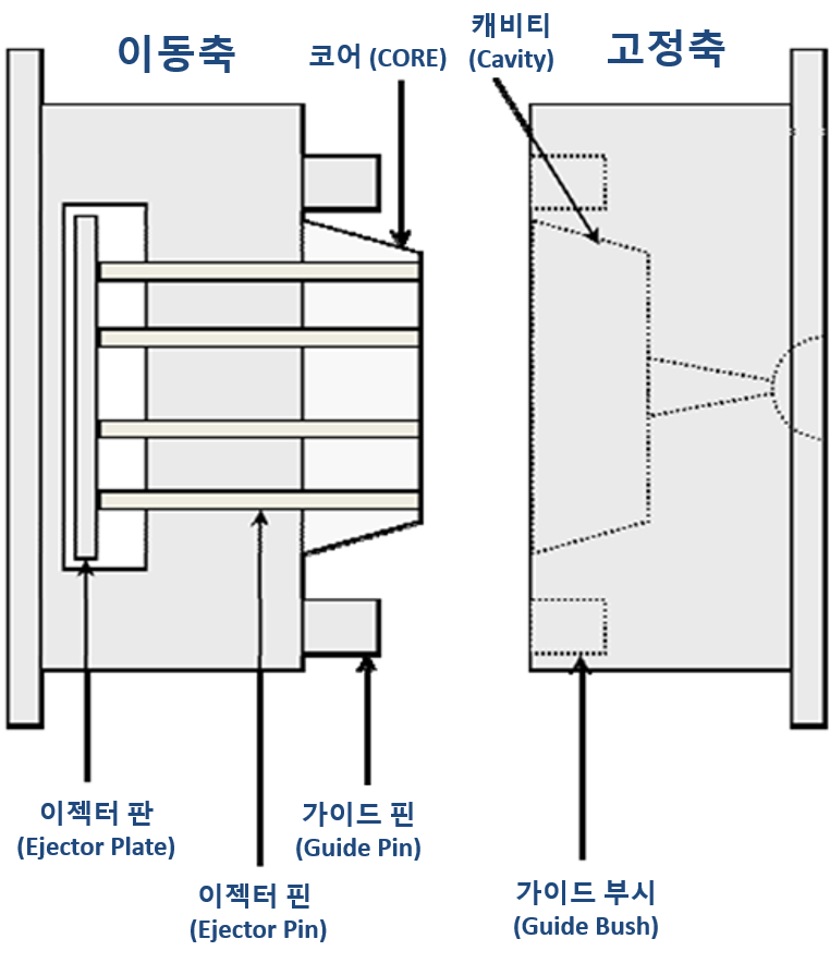 사출 금형이란? 사출 금형의 뜻과 종류, 금형 구조에 대해 알아보기