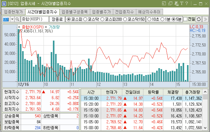 2020년12월16일 상승종목 시황정리