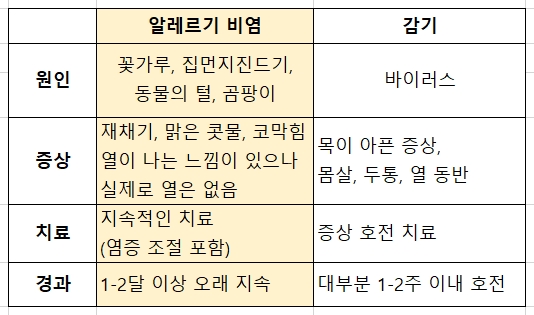  알레르기 비염 원인과 치료