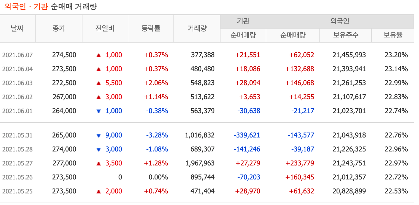  SK이노베이션 외국인 강세네?!