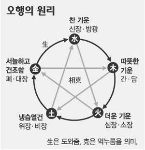 오행