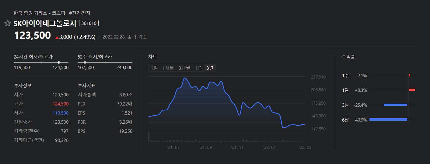 SK아이이테크놀로지-6달주식차트-6달수익률마이너스40.9%