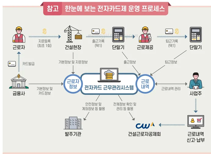 퇴직공제-전자카드-운영-절차도