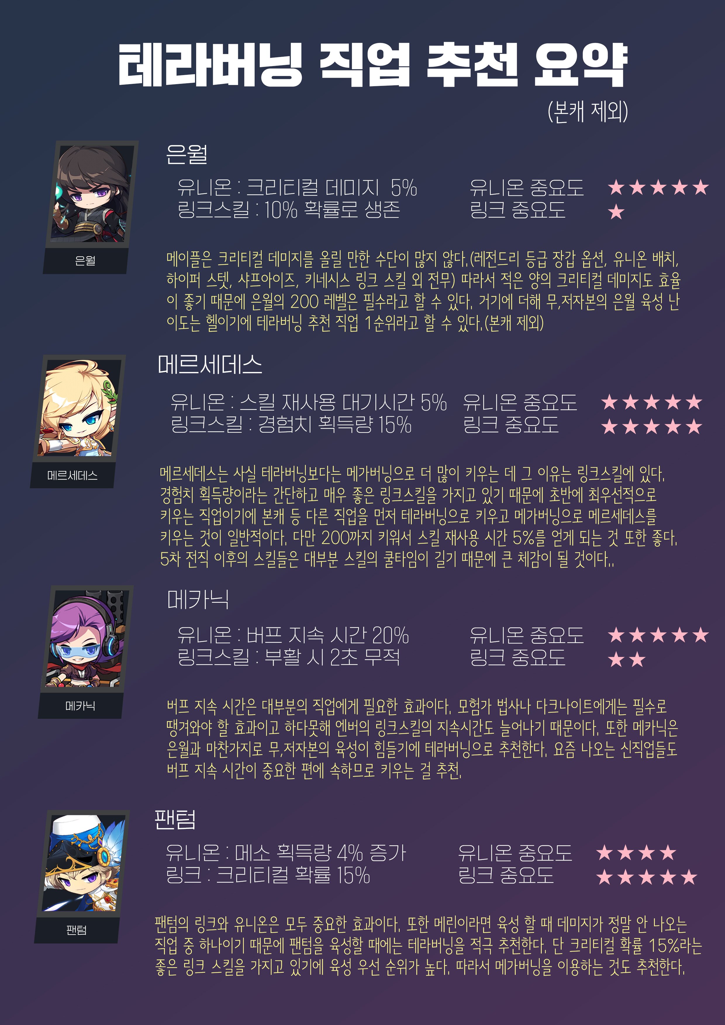 □메이플 테라버닝 직업 추천 순위 : 직업 별 유니온/링크스킬 중요도□ □메이플 테라버닝 직업 추천 순위 : 직업 별 유니온/링크스킬 중요도□