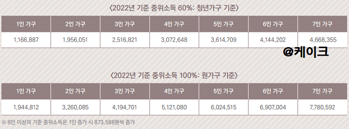 2022년-기준중위소득-60%와-100%-1인-7인가구