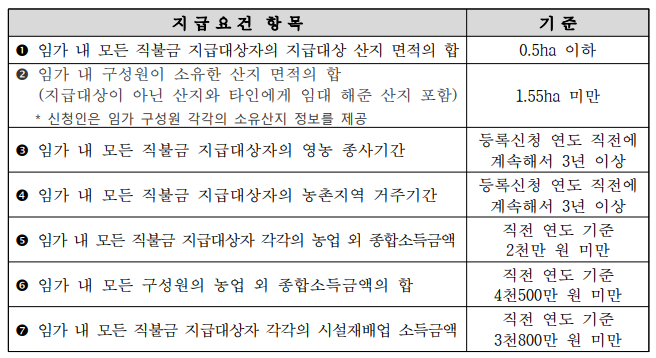 소규모임가직불금 지급요건