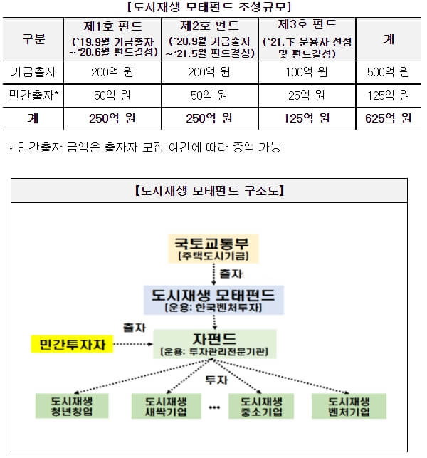  유망 중소 기업 지원 도시재생 모태펀드 출범 [국토교통부]