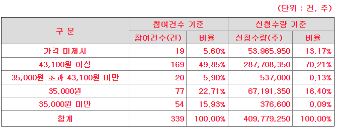 수산인더스트리 수요예측 신청가격 분포
