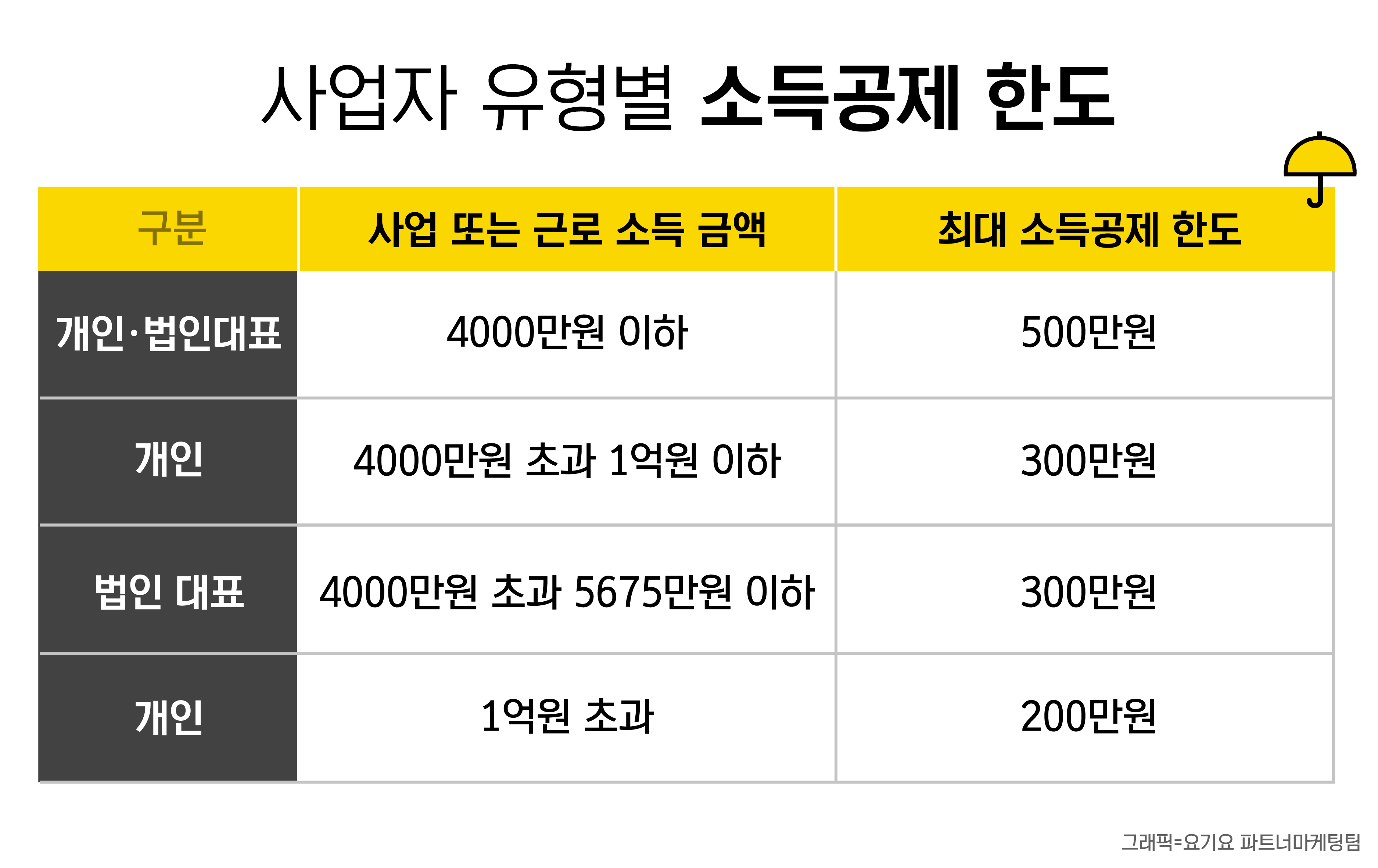 노란우산공제