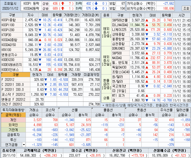  【마감시황】2020_11_12 (목) 증시 마감 시황