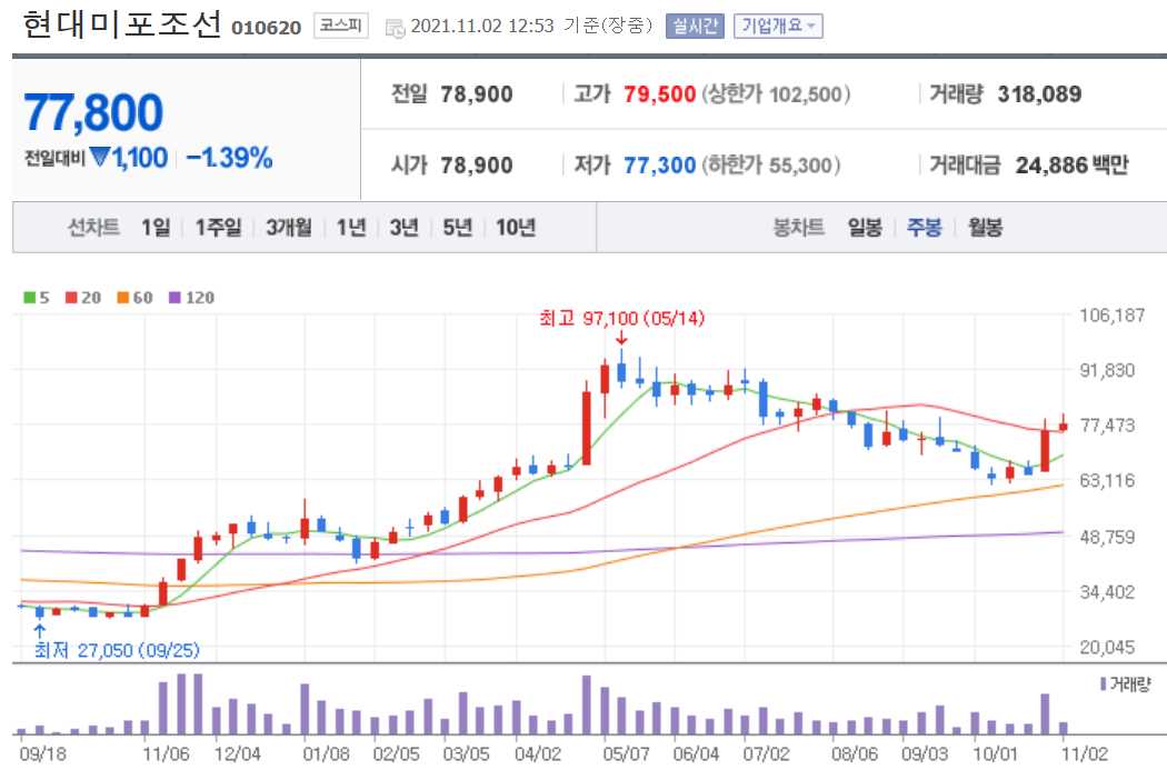 현대미포조선 주가 전망 및 분석