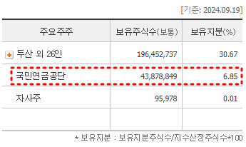 두산에너빌리티 대주주 현황