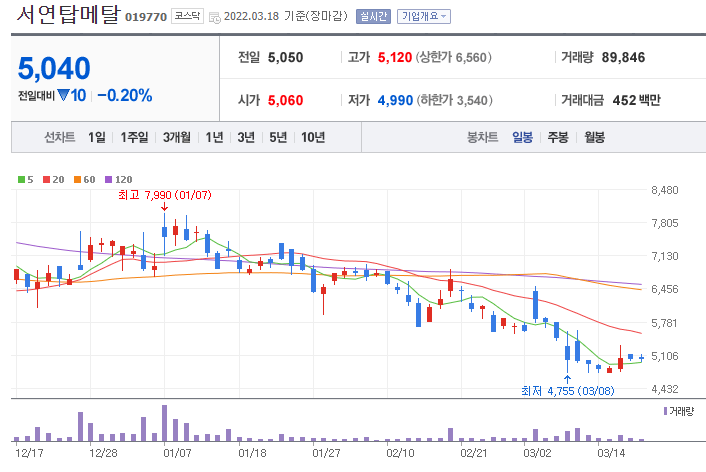 서연탑메탈-주가-차트