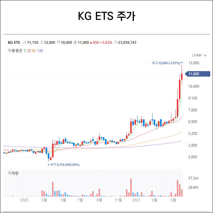 KG-ETS-주식차트