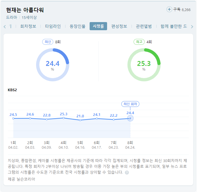 현재는-아름다워-시청률