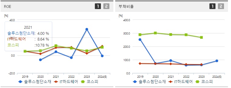 솔루스첨단소재 주가 ROE