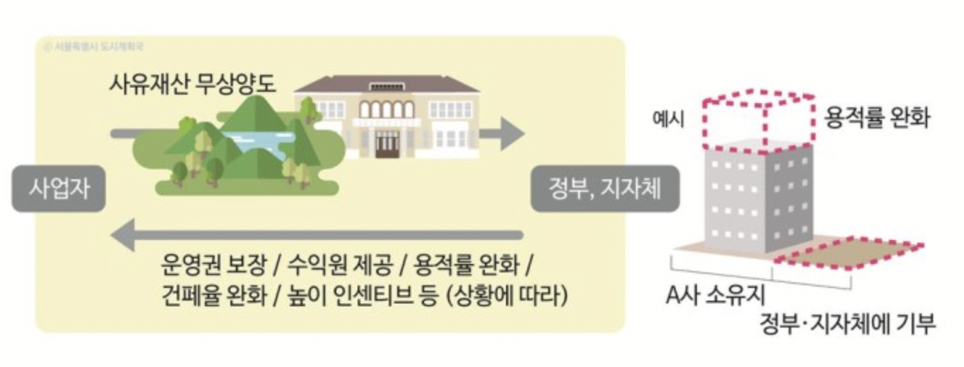 기부채납의-용어-설명하는-그림