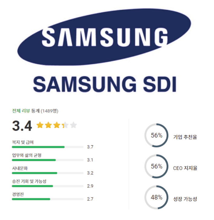 삼성SDI 로고 및 기업 평점