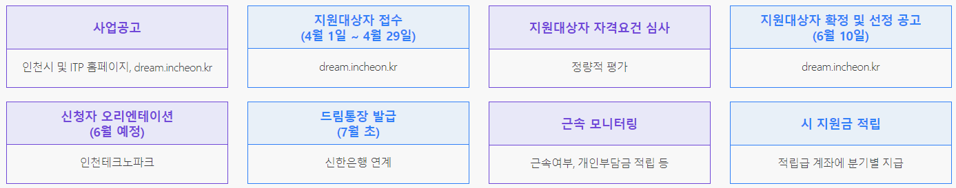 인천청년드림통장접수기간