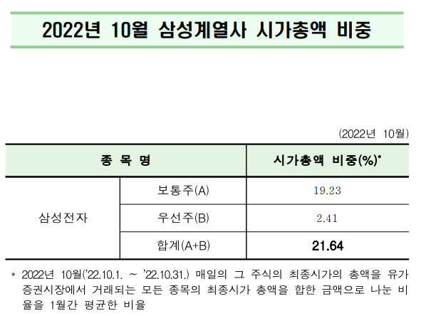 삼성전자 시가총액 비중