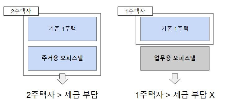 전입진고 안되는 오피스텔 집주인의 사정