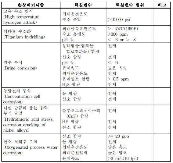 기타 손상메커니즘