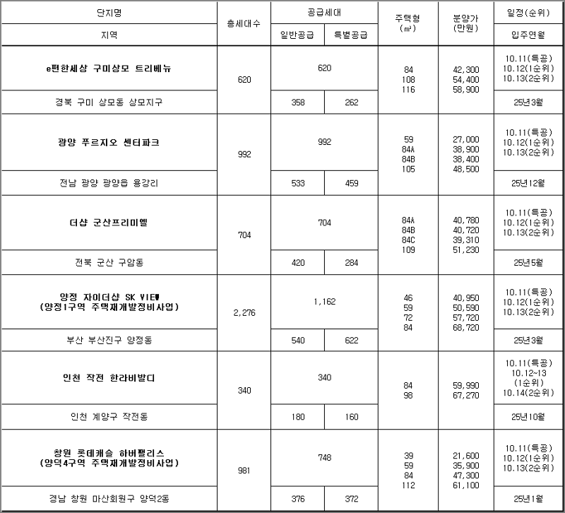 22년 10월 둘째주 아파트 분양 정보&#44; 분양 일정