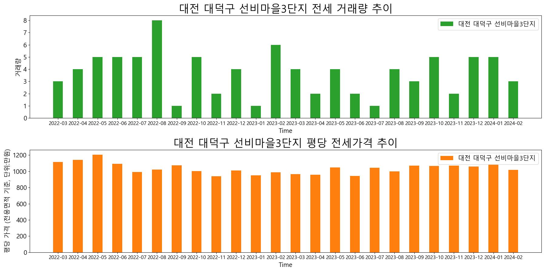 대전-대덕구-선비마을3단지-전세-거래량-및-전세가격-변동-추이