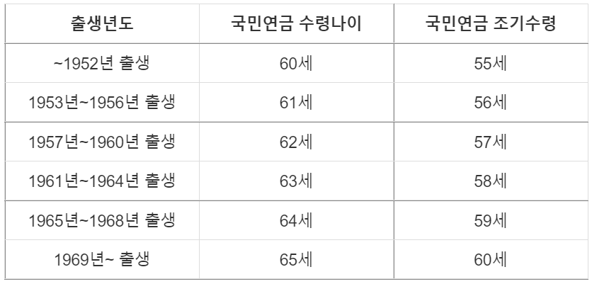  국민연금 수령나이 알아보기(국민연금 조기수령)