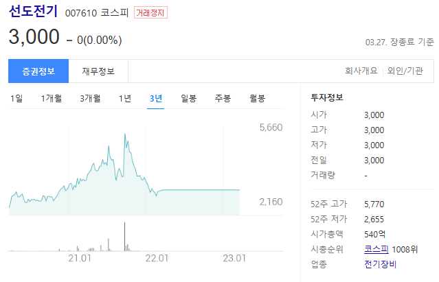 선도전기 주가 3000원이며 거래정지 중